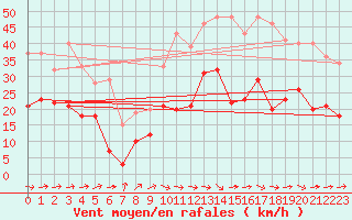 Courbe de la force du vent pour Le Luc - Cannet des Maures (83)