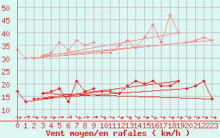 Courbe de la force du vent pour Ger (64)