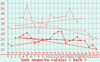 Courbe de la force du vent pour Soltau