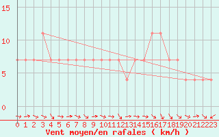 Courbe de la force du vent pour Bad Aussee