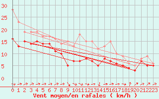 Courbe de la force du vent pour Gottfrieding