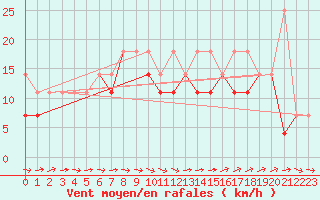 Courbe de la force du vent pour Slubice