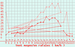 Courbe de la force du vent pour Visp