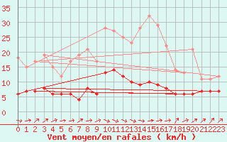 Courbe de la force du vent pour Bad Salzuflen