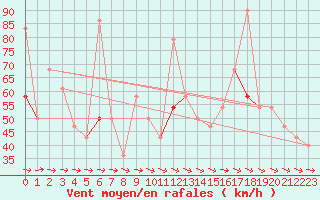 Courbe de la force du vent pour Haukelisaeter Broyt