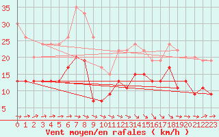 Courbe de la force du vent pour Ploumanac