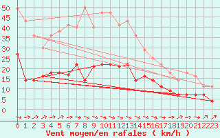 Courbe de la force du vent pour Waren