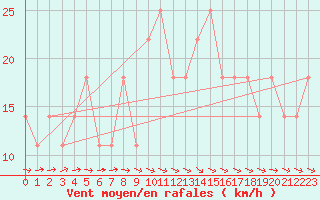 Courbe de la force du vent pour Mullingar