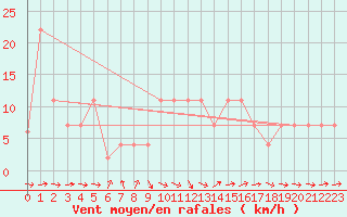 Courbe de la force du vent pour Braganca