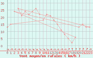 Courbe de la force du vent pour la bouée 62150