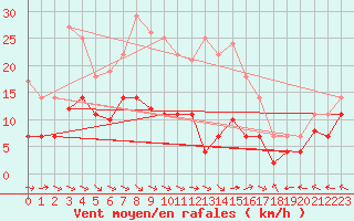 Courbe de la force du vent pour Messstetten