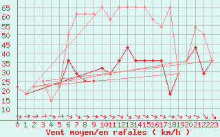 Courbe de la force du vent pour Sonnblick - Autom.