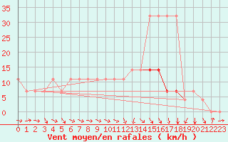 Courbe de la force du vent pour Johvi