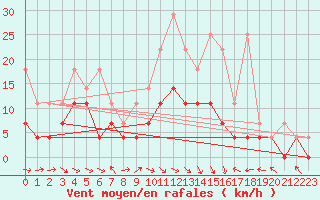 Courbe de la force du vent pour Bamberg