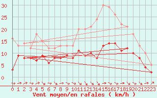 Courbe de la force du vent pour Rodez (12)