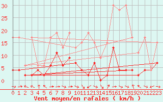 Courbe de la force du vent pour Langnau