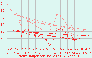 Courbe de la force du vent pour Cabo Peas