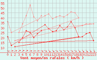 Courbe de la force du vent pour La Rochelle - Aerodrome (17)