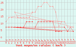 Courbe de la force du vent pour Zalau