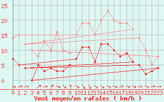 Courbe de la force du vent pour Brive-Souillac (19)