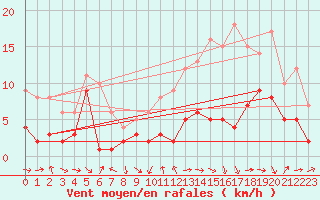 Courbe de la force du vent pour Charleville-Mzires (08)