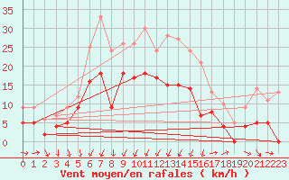 Courbe de la force du vent pour Perpignan (66)