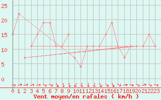 Courbe de la force du vent pour Guriat