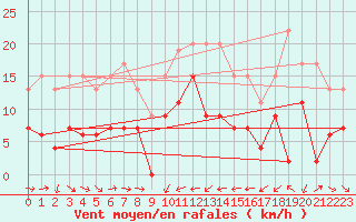 Courbe de la force du vent pour Solenzara - Base arienne (2B)