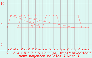 Courbe de la force du vent pour Beograd