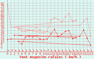 Courbe de la force du vent pour La Salle-Prunet (48)