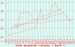 Courbe de la force du vent pour Isle Of Portland