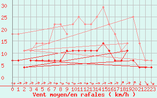 Courbe de la force du vent pour Ylistaro Pelma