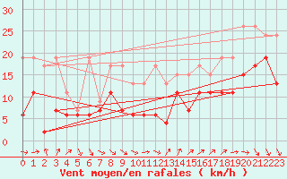 Courbe de la force du vent pour Cimetta