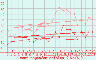 Courbe de la force du vent pour Bordeaux (33)