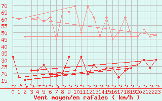 Courbe de la force du vent pour Jungfraujoch (Sw)