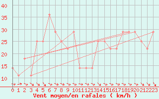 Courbe de la force du vent pour Patscherkofel