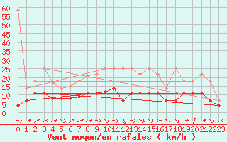 Courbe de la force du vent pour Constance (All)