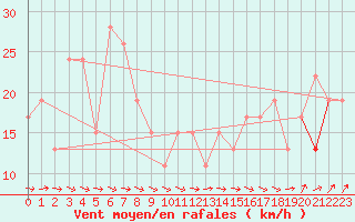 Courbe de la force du vent pour Ponza