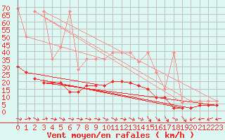 Courbe de la force du vent pour Mhling