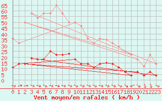 Courbe de la force du vent pour Tveitsund