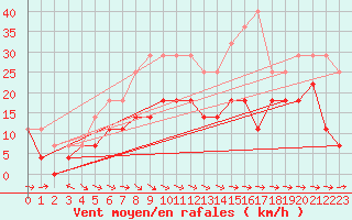 Courbe de la force du vent pour Jokkmokk FPL