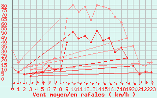 Courbe de la force du vent pour Toulouse-Francazal (31)