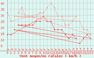 Courbe de la force du vent pour Faaroesund-Ar