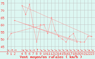 Courbe de la force du vent pour Capo Caccia