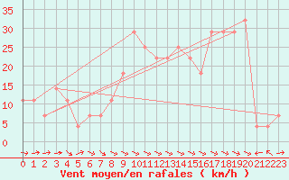 Courbe de la force du vent pour Retz