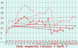 Courbe de la force du vent pour Muehldorf