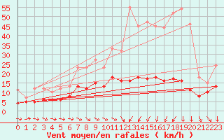 Courbe de la force du vent pour Tours (37)