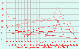 Courbe de la force du vent pour Agen (47)