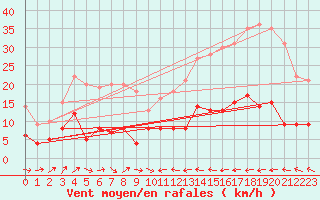 Courbe de la force du vent pour Saint-Etienne - La Purinire (42)