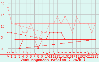 Courbe de la force du vent pour Constance (All)